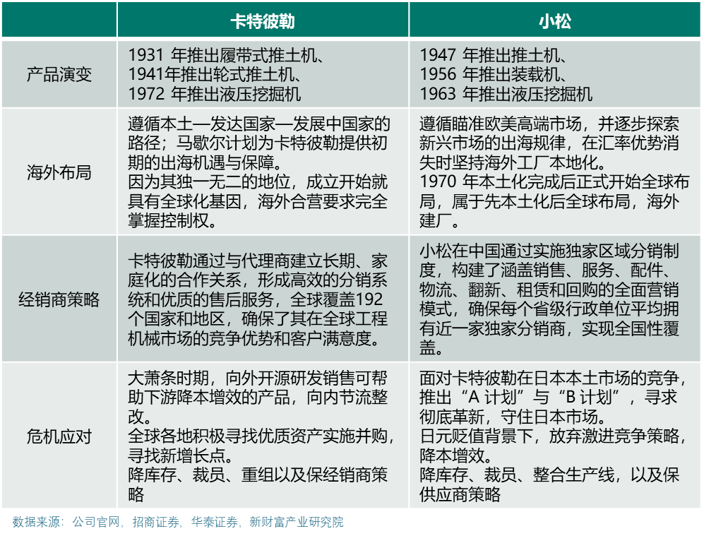 從卡特彼勒和小松看本輪全球工程機(jī)械周期