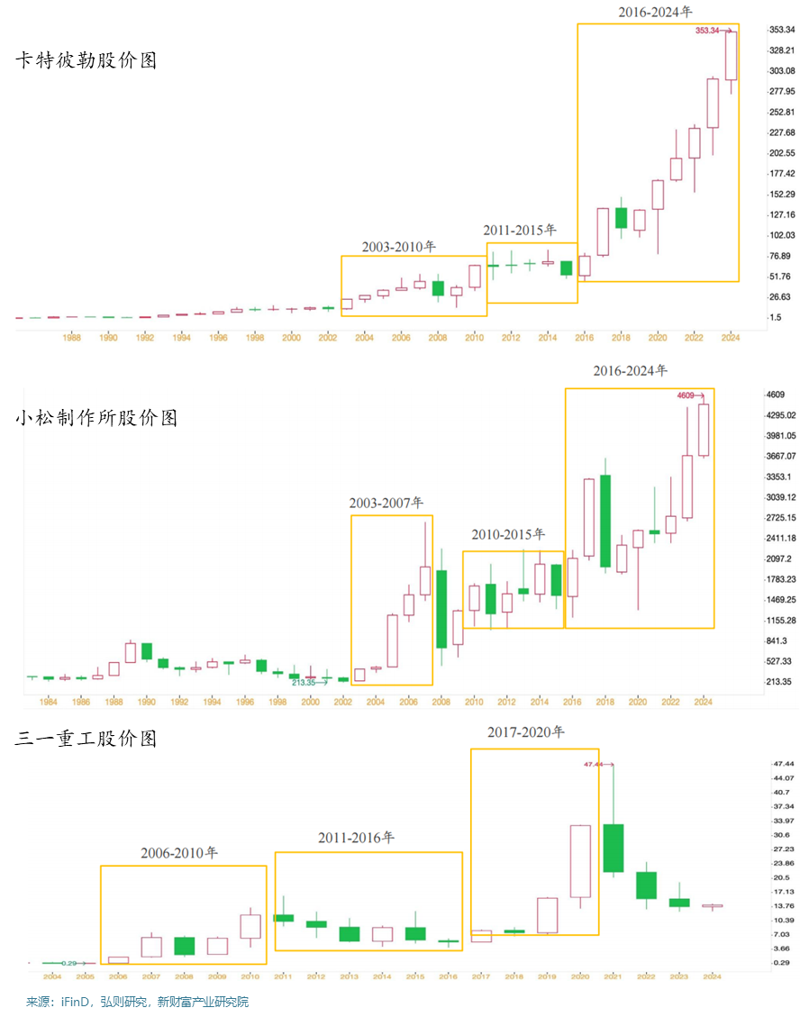 從卡特彼勒和小松看本輪全球工程機(jī)械周期