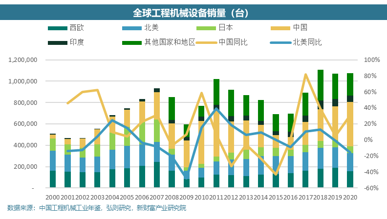 從卡特彼勒和小松看本輪全球工程機(jī)械周期