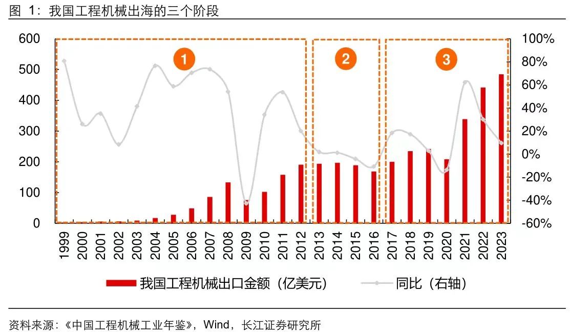 從卡特彼勒和小松看本輪全球工程機(jī)械周期