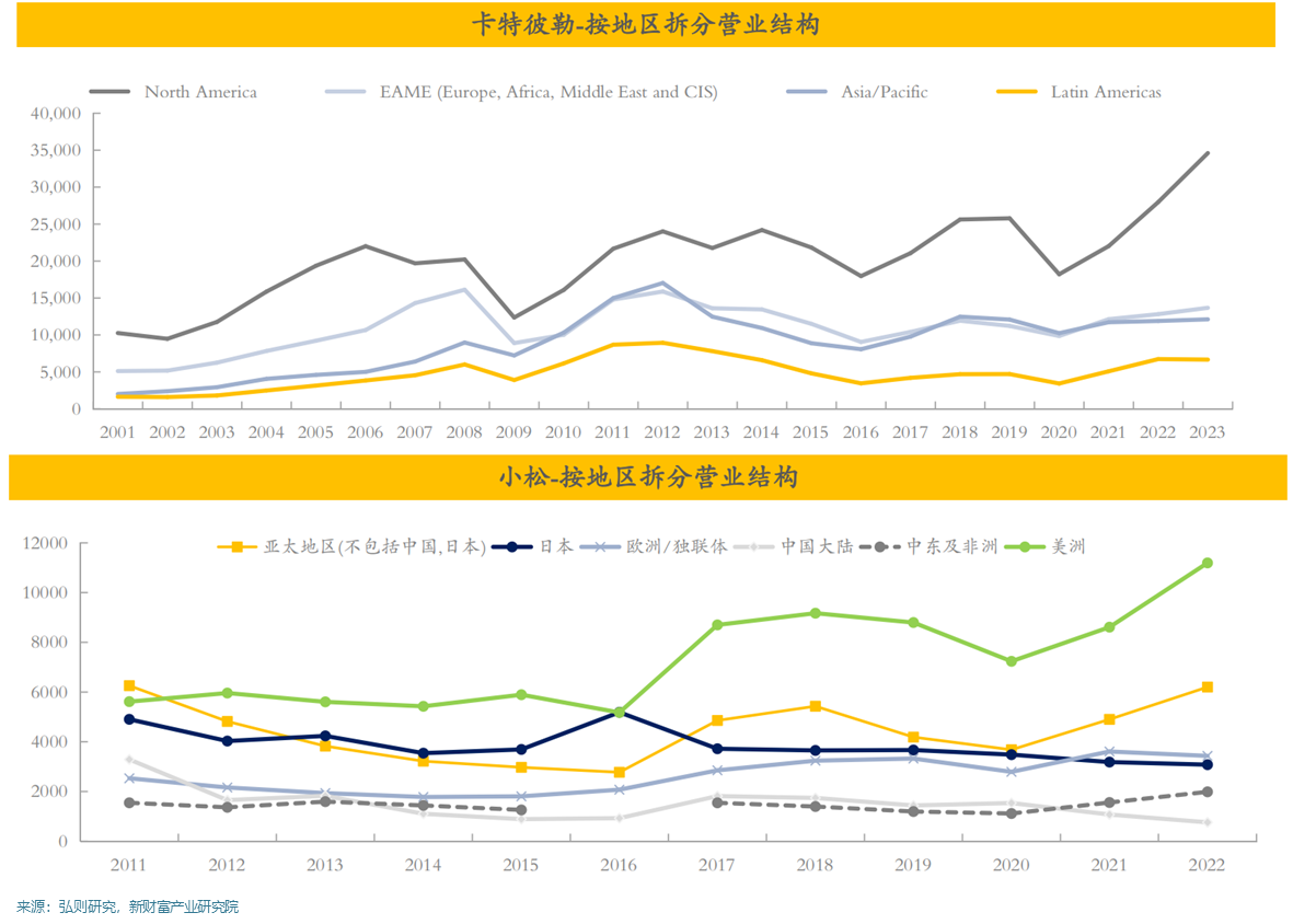 從卡特彼勒和小松看本輪全球工程機械周期